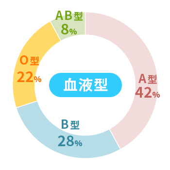 血液型