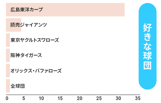 好きな球団