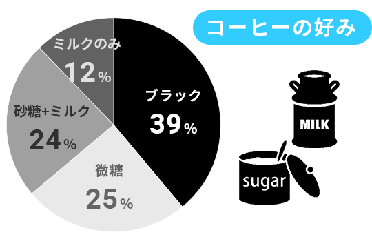 コーヒーの好み