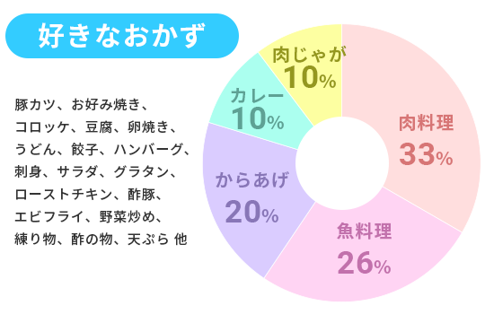 好きなおかず